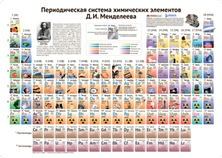Менделеевтің периодтық таблицасы Менделеевтің периодтық таблицасы