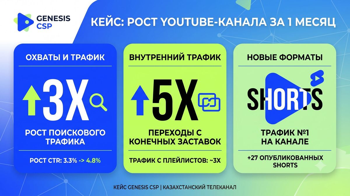 Кейс Genesis CSP: как за месяц вырастить охваты телеканала на YouTube