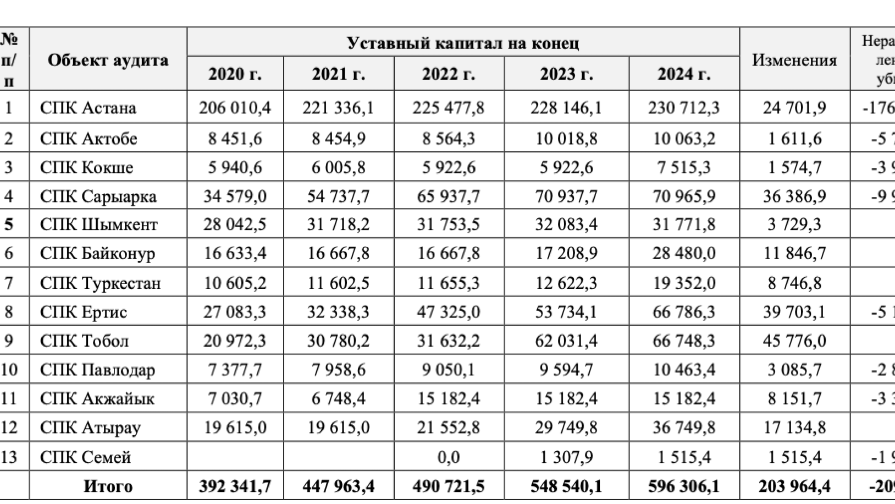 Әлеуметтік кәсіпкерлік корпорациялары: бағаны тежеу орнына, бюджеттің «қара шұңқырына» айналды