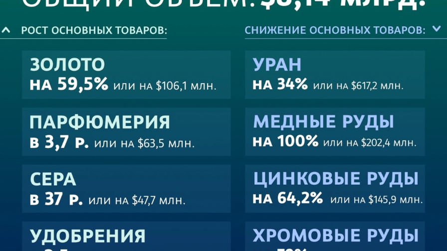 Астана мен Мәскеу: экономикалық байланыс пен еуразиялық серіктестік